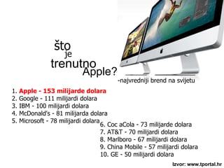 -najvredniji brend na svijetu što  je trenutno   Apple? 1.  Apple - 153 milijarde dolara 2. Google - 111 milijardi dolara 3. IBM - 100 milijardi dolara 4. McDonald's - 81 milijarda dolara 5. Microsoft - 78 milijardi dolara Izvor: www.tportal.hr 6. Coc aCola - 73 milijarde dolara 7. AT&T - 70 milijardi dolara 8. Marlboro - 67 milijardi dolara 9. China Mobile - 57 milijardi dolara 10. GE - 50 milijardi dolara 