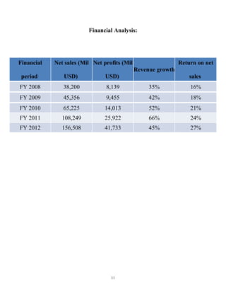 Financial Analysis:
Financial
period
Net sales (Mil
USD)
Net profits (Mil
USD)
Revenue growth
Return on net
sales
FY 2008 38,200 8,139 35% 16%
FY 2009 45,356 9,455 42% 18%
FY 2010 65,225 14,013 52% 21%
FY 2011 108,249 25,922 66% 24%
FY 2012 156,508 41,733 45% 27%
11
 