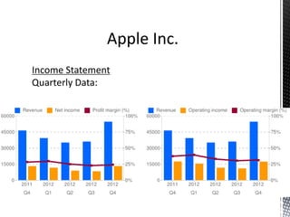 Apple Inc..
Income Statement
Quarterly Data:
 