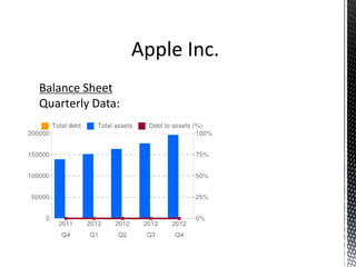 Apple Inc..
Balance Sheet
Quarterly Data:
 