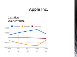Apple Inc.
Cash Flow
Quarterly Data:
 