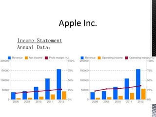 Apple Inc.
Income Statement
Annual Data:
 