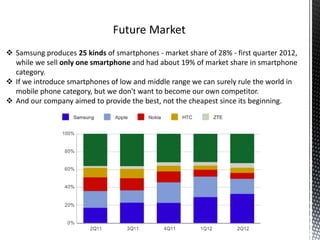  Samsung produces 25 kinds of smartphones - market share of 28% - first quarter 2012,
while we sell only one smartphone and had about 19% of market share in smartphone
category.
 If we introduce smartphones of low and middle range we can surely rule the world in
mobile phone category, but we don't want to become our own competitor.
 And our company aimed to provide the best, not the cheapest since its beginning.
 
