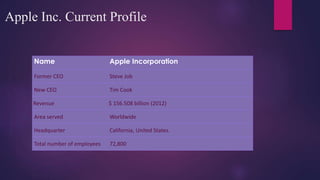 Apple Inc. Current Profile
Name Apple Incorporation
Former CEO Steve Job
New CEO Tim Cook
Revenue $ 156.508 billion (2012)
Area served Worldwide
Headquarter California, United States.
Total number of employees 72,800
 