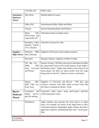 K. R. Dulakshi
MF/2012/3246 Page 13
YouTube.com Online video.
Substitutes –
Moderate
Threat
XM, Sirius Satellite Radio for music.
XBox, PS2 Entertainment Media, Media and Music.
Various Internet Streaming Radio and Podcasts.
Music CDs,
DVD-Audio and
SuperAudio CD
Alternative means to acquire music.
Broadcast, Cable,
Satellite, NetFlix,
TiVo, Theatres
Alternative sources for video.
Suppliers –
High Threat
Motorola, IBM,
Intel, Samsung
Suppliers of Processors and computer memory.
Microsoft Strategic Alliance / Supplier of Office for Mac.
The Big Five -
BMG, EMI,
Sony, Universal,
and Warner
Sources of music. Will they raise prices and break the dollar
per song model? Some in the record industry resent Apple’s
distribution model. “Apple reaps billions from selling its hit
music player, but there are sparse profits from the songs
being sold over the Net.” (Burrows, Grover, and Green)
Disney, ABC,
NBC, CBS, Fox,
Pixar, Sony
Suppliers of Television and Movies. Will they sign
exclusive contracts with other online services? Note that
this threat is reduced for Disney / Pixar.
Buyers –
Moderate
Threat
Consumers and
Illegal peer-to-
peer file sharing
Consumers share music using peer-to-peer networks
without paying for music.
Distributors Apple retailers may pressure for lower prices or better
terms. For example, the release of the Apple Store in 2001
“infuriated longtime independent Apple retailers that didn’t
appreciate Cupertino cannibalizing their sales.” (Linzmayer,
300)
 