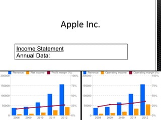 Apple Inc.
Income Statement
Annual Data:
 