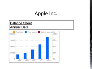 Apple Inc.
Balance Sheet
Annual Data:
 