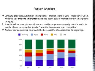  Samsung produces 25 kinds of smartphones - market share of 28% - first quarter 2012,
while we sell only one smartphone and had about 19% of market share in smartphone
category.
 If we introduce smartphones of low and middle range we can surely rule the world in
mobile phone category, but we don't want to become our own competitor.
 And our company aimed to provide the best, not the cheapest since its beginning.
 