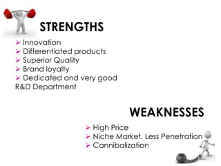  Innovation
 Differentiated products
 Superior Quality
 Brand loyalty
 Dedicated and very good
R&D Department
STRENGTHS
WEAKNESSES
 High Price
 Niche Market, Less Penetration
 Cannibalization
 