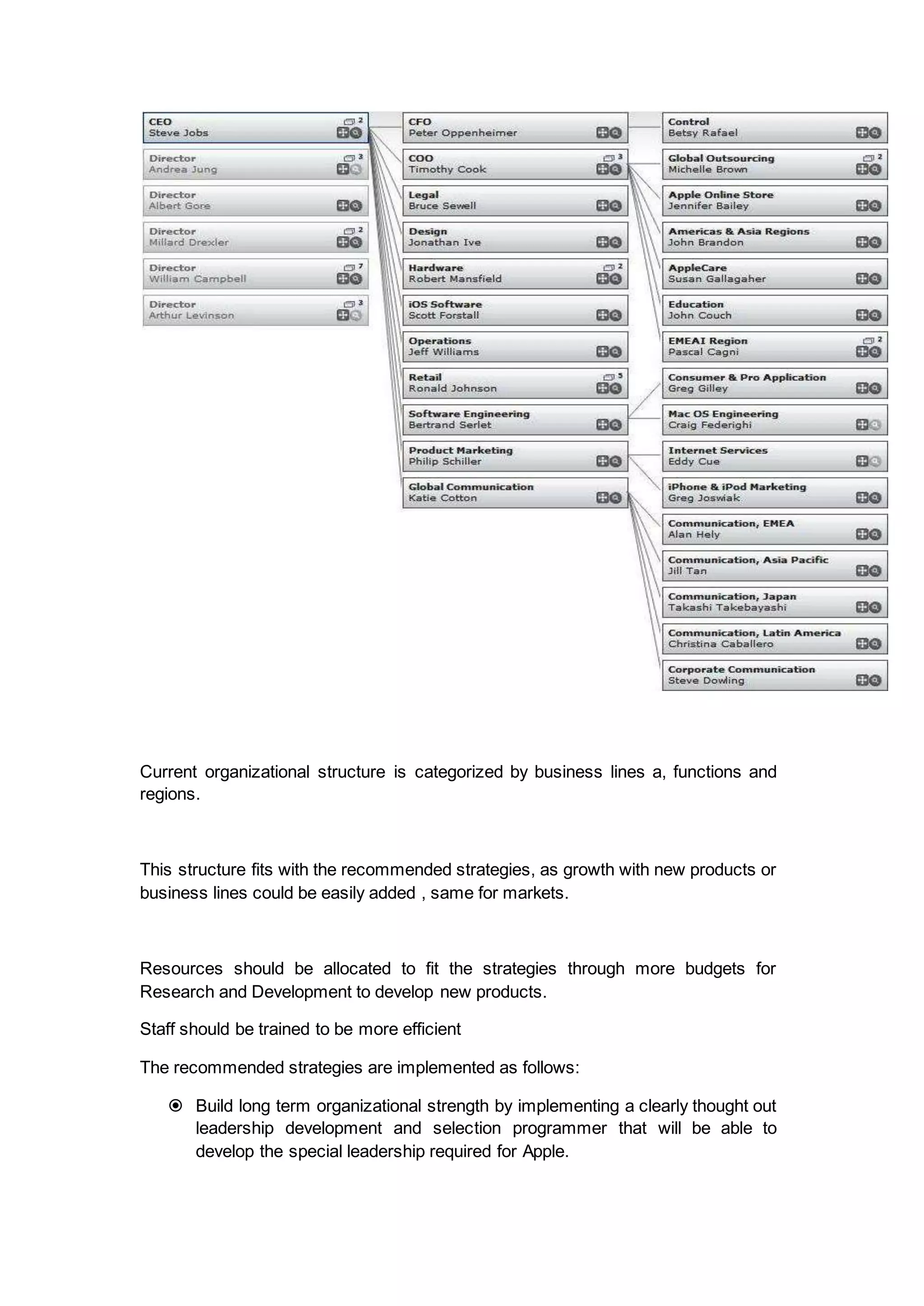 Current organizational structure is categorized by business lines a, functions and
regions.
This structure fits with the recommended strategies, as growth with new products or
business lines could be easily added , same for markets.
Resources should be allocated to fit the strategies through more budgets for
Research and Development to develop new products.
Staff should be trained to be more efficient
The recommended strategies are implemented as follows:
 Build long term organizational strength by implementing a clearly thought out
leadership development and selection programmer that will be able to
develop the special leadership required for Apple.
 
