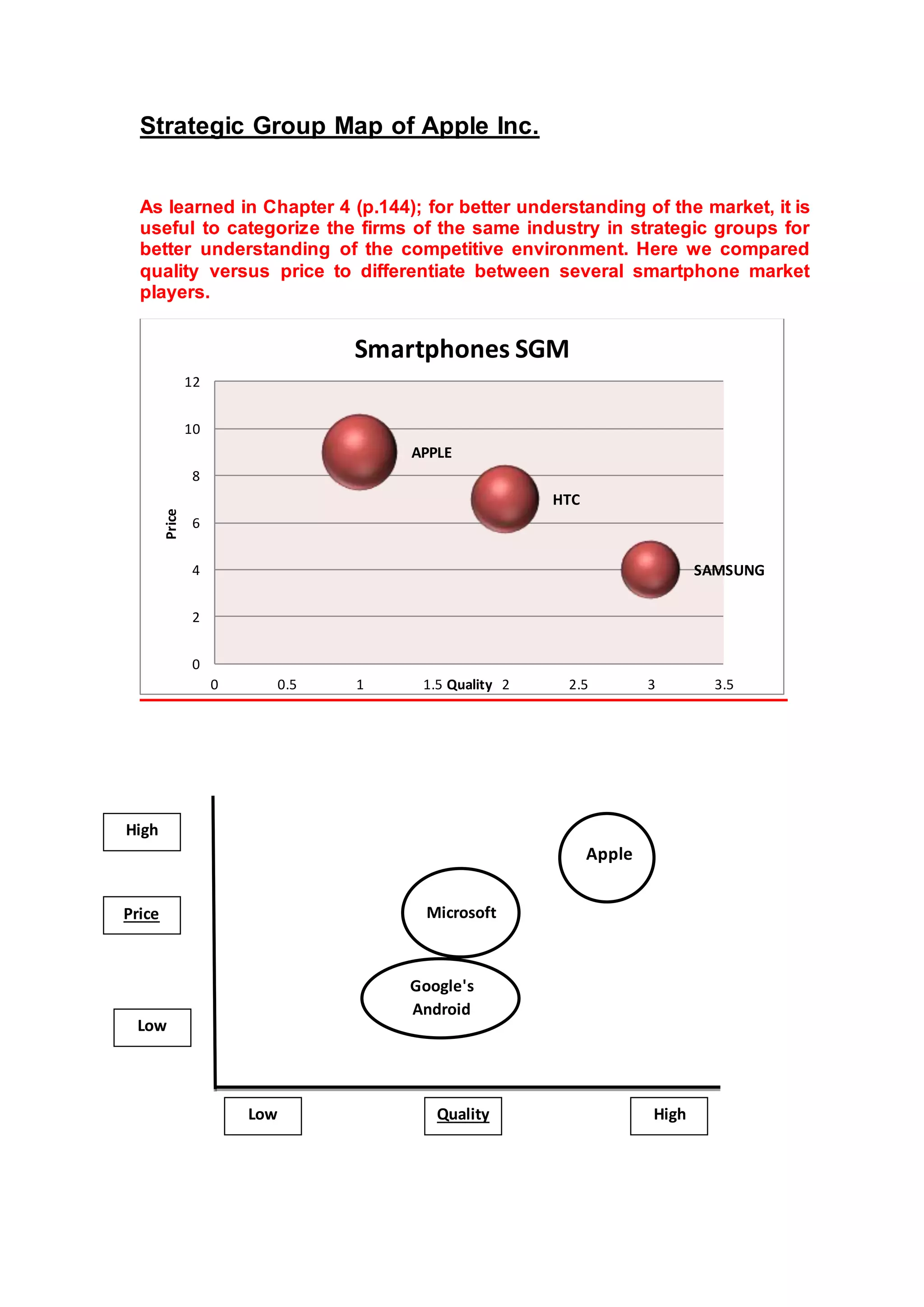 Strategic Group Map of Apple Inc.
As learned in Chapter 4 (p.144); for better understanding of the market, it is
useful to categorize the firms of the same industry in strategic groups for
better understanding of the competitive environment. Here we compared
quality versus price to differentiate between several smartphone market
players.
APPLE
HTC
SAMSUNG
0
2
4
6
8
10
12
0 0.5 1 1.5 2 2.5 3 3.5
Price
Quality
Smartphones SGM
Apple
Inc.
Microsoft
Google's
Android
HighQuality
High
Price
Low
Low
 