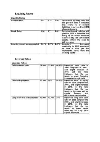 Liquidity Ratios
Liquidity Ratios
Current Ratio 2.01 2.74 2.46 Decreased liquidity ratio but
still good in 2010, it indicates
that every 1$ of current
liabilities is covered by 2.01$
of current assets
Quick Ratio 1.96 2.7 2.42 Decreased quick ratio but still
good in 2010, it indicates that
every 1$ of current liabilities
is covered by 1.96 $ of current
assets, without the need to
sell inventory
Inventoryto net working capital 5.01% 2.27% 2.47% Inventory increased
drastically in 2010 compared
to 2009 & 2008, yet still
represents 5.01% from the
working capital
Leverage Ratios
Leverage Ratios
Debt-to-Asset ratio 36.40% 33.40% 46.80% Improved debt ratio in
2009 compared to 2008 ,
and slight increase in
2010. yet the ratio
indicates that the co.
tends to lower financing
its assets through debt
Debt-to-Equity ratio 57.30% 50% 88.20% Improved debt to equity
ratio in 2009 compared to
2008 , and slight increase
in 2010. yet the ratio
indicates that the co.
tends to increase self or
equity finance and
decrease external debts
Long term debt to Equity ratio 13.90% 13.70% 21% Improved long term debt
ratio in 2009 compared to
2008 , and slight increase
in 2010. yet the ratio
indicates that the co.
tends to lower depts
financing its long term
capital structure
 