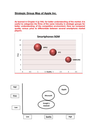 Strategic Group Map of Apple Inc.
As learned in Chapter 4 (p.144); for better understanding of the market, it is
useful to categorize the firms of the same industry in strategic groups for
better understanding of the competitive environment. Here we compared
quality versus price to differentiate between several smartphone market
players.
APPLE
HTC
SAMSUNG
0
2
4
6
8
10
12
0 0.5 1 1.5 2 2.5 3 3.5
Price
Quality
Smartphones SGM
Apple
Inc.
Microsoft
Google's
Android
HighQuality
High
Price
Low
Low
 