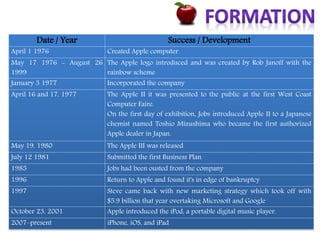 Date / Year Success / Development
April 1 1976 Created Apple computer
May 17 1976 - August 26
1999
The Apple logo introduced and was created by Rob Janoff with the
rainbow scheme
January 3 1977 Incorporated the company
April 16 and 17, 1977 The Apple II it was presented to the public at the first West Coast
Computer Faire.
On the first day of exhibition, Jobs introduced Apple II to a Japanese
chemist named Toshio Mizushima who became the first authorized
Apple dealer in Japan.
May 19, 1980 The Apple III was released
July 12 1981 Submitted the first Business Plan
1985 Jobs had been ousted from the company
1996 Return to Apple and found it's in edge of bankruptcy
1997 Steve came back with new marketing strategy which took off with
$5.9 billion that year overtaking Microsoft and Google
October 23, 2001 Apple introduced the iPod, a portable digital music player.
2007–present iPhone, iOS, and iPad
 