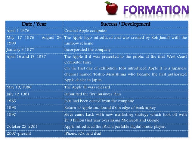 business operational plan of apple inc Many are already aware of the passing of apple’s former ceo, steve jobsthough he is gone, his products, vision and motivation will be around forever as the business world mourns the loss. business operational plan of apple inc Many are already aware of the passing of apple’s former ceo, steve jobsthough he is gone, his products, vision and motivation will be around forever as the business world mourns the loss.