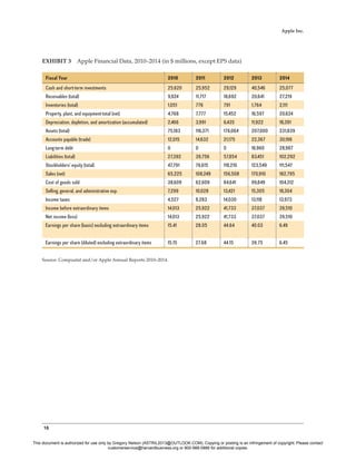 16
Apple Inc.
Source: Compustat and/or Apple Annual Reports 2010–2014.
EXHIBIT 3  Apple Financial Data, 2010–2014 (in $ millions, except EPS data)
Fiscal Year 2010 2011 2012 2013 2014
Cash and short-term investments 25,620 25,952 29,129 40,546 25,077
Receivables (total) 9,924 11,717 18,692 20,641 27,219
Inventories (total) 1,051 776 791 1,764 2,111
Property, plant, and equipment-total (net) 4,768 7,777 15,452 16,597 20,624
Depreciation, depletion, and amortization (accumulated) 2,466 3,991 6,435 11,922 18,391
Assets (total) 75,183 116,371 176,064 207,000 231,839
Accounts payable (trade) 12,015 14,632 21,175 22,367 30,196
Long-term debt 0 0 0 16,960 28,987
Liabilities (total) 27,392 39,756 57,854 83,451 102,292
Stockholders’ equity (total) 47,791 76,615 118,210 123,549 111,547
Sales (net) 65,225 108,249 156,508 170,910 182,795
Cost of goods sold 38,609 62,609 84,641 99,849 104,312
Selling, general, and administrative exp. 7,299 10,028 13,421 15,305 18,304
Income taxes 4,527 8,283 14,030 13,118 13,973
Income before extraordinary items 14,013 25,922 41,733 37,037 39,510
Net income (loss) 14,013 25,922 41,733 37,037 39,510
Earnings per share (basic) excluding extraordinary items 15.41 28.05 44.64 40.03 6.49
Earnings per share (diluted) excluding extraordinary items 15.15 27.68 44.15 39.75 6.45
This document is authorized for use only by Gregory Nelson (ASTRIL2013@OUTLOOK.COM). Copying or posting is an infringement of copyright. Please contact
customerservice@harvardbusiness.org or 800-988-0886 for additional copies.
 