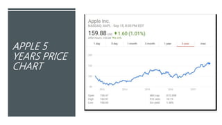 APPLE 5
YEARS PRICE
CHART
 