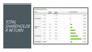 TOTAL
SHAREHOLDE
R RETURN
 