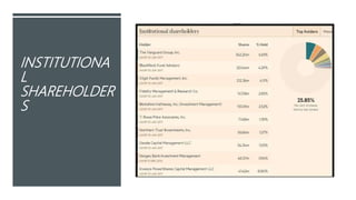INSTITUTIONA
L
SHAREHOLDER
S
 