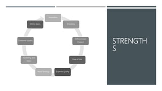 STRENGTH
S
Innovation
Branding
Differentiated
Product
Ease of Use
Superior Quality
Retail Strategy
Marketing and
Sales
Customer Loyalty
Online Sales
 