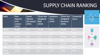 Rank Peer
Opinion
(172
voters)
(25%)
Garter
Opinion
(33 voters)
(25%)
Three Year
Weighted
ROA
(25%)
Inventory
Turns
(15%)
Three Year
Weighted
Revenue
(10%)
Composite
Score
Apple 3,203 470 22.3% 82.7 52.5% 9.51
MC Donald 1,197 353 15.8 147.5 5.9% 5.87
Amazon 3,115 475 1.9 9.3 33.6% 5.86
Unilever 1,469 522 10.5 6.5 9% 5.04
Intel 756 515 15.6 4.2 11.4% 4.97
P&G 1,901 493 8.6 5.8 3.6% 4.91
Cisco
System
1,167 517 8.5 11.2 7.8% 4.67
SUPPLY CHAIN RANKING
 
