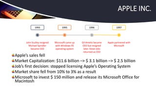 Apple’s sales fell
Market Capitalization: $11.6 billion –> $ 3.1 billion –> $ 2.5 billion
Job’s first decision: stopped licensing Apple’s Operating System
Market share fell from 10% to 3% as a result
Microsoft to invest $ 150 million and release its Microsoft Office for
Macintosh
APPLE INC.
1995 19961993 1997
John Sculley resigned
Michael Spindler
became CEO
Microsoft came up
with Windows 95
operating system
Gil Amelio became
CEO but resigned
later. Steve Jobs
returned as CEO
Apple partnered with
Microsoft
 