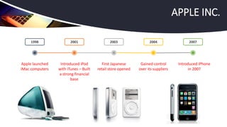 APPLE INC.
Introduced iPhone
in 2007
20072001 20031998 2004
Apple launched
iMac computers
Introduced iPod
with iTunes – Built
a strong financial
base
First Japanese
retail store opened
Gained control
over its suppliers
 