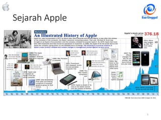 Sejarah Apple
5Classified - Highly Confidential
 