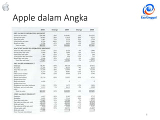Apple dalam Angka
6Classified - Highly Confidential
 