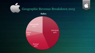 Americas
44%
Europe
28%
Japan
6%
Asia pacific
22%
Sales
Geographic Revenue Breakdown 2015
 