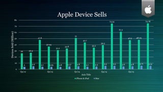 26 26.9
47.8
37.04
31.2
33.8
51
43.7
35.2
39.3
74.54
61.2
47.5 48.05
74.78
4 4.9 4.1 3.95 3.8 4.57 4.8 4.1 4.4 5.5 5.5 4.6 4.8 5.71 5.31
0
10
20
30
40
50
60
70
80
Q3/12 Q2/13 Q1/14 Q4/14 Q3/15
DevicesSold(Million)
Axis Title
Apple Device Sells
iPhone & iPad Mac
 