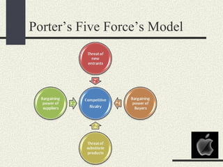 Porter’s Five Force’s Model
 