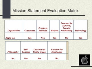 Mission Statement Evaluation Matrix

                                                        Concern for
                                                         Survival,
                                   Products              Growth,
  Organization     Customers       Services   Markets   Profitability   Technology


Apple Inc               Yes            Yes     Yes          No             Yes




                  Self-       Concern for     Concern for
 Philosophy      Concept      Public Image    Employees


      No          Yes             No              No
 