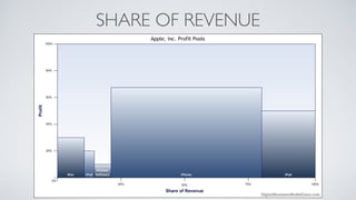 SHARE OF REVENUE
 