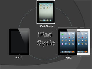 iPad Classic
iPad 2iPad 3
 
