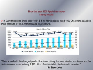 Since the year 2000 Apple has shown
strong results
 In 2000 Microsoft’s share cost 119.94 $ & it’s market capital was 51000 Cr $ where as Apple’s
share cost was 8.19 $ & market capital was 480 Cr $.
“We’re armed with the strongest product line in our history, the most talented employees and the
best customers in our industry & $25 billion of cash safely in the bank with zero debt.”
Sir Steve Jobs
 