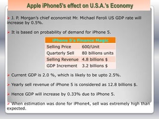  J. P. Morgan’s chief economist Mr. Michael Feroli US GDP rate will
increase by 0.5%.
 It is based on probability of demand for iPhone 5.
 Current GDP is 2.0 %, which is likely to be upto 2.5%.
 Yearly sell revenue of iPhone 5 is considered as 12.8 billions $.
 Hence GDP will increase by 0.33% due to iPhone 5.
 When estimation was done for iPhone4, sell was extremely high than
expected.
iPhone 5’s Finance Magic
Selling Price 600/Unit
Quarterly Sell 80 billions units
Selling Revenue 4.8 billions $
GDP Increment 3.2 billions $
Apple iPhone5’s effect on U.S.A.’s Economy
 