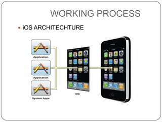 WORKING PROCESS
 iOS ARCHITECHTURE

 