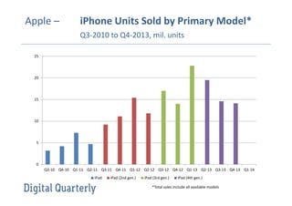Apple – iPhone Units Sold by Primary Model*
Q3-2010 to Q4-2013, mil. units
0
5
10
15
20
25
Q3-10 Q4-10 Q1-11 Q2-11 Q3-11 Q4-11 Q1-12 Q2-12 Q3-12 Q4-12 Q1-13 Q2-13 Q3-13 Q4-13 Q1-14
iPad iPad (2nd gen.) iPad (3rd gen.) iPad (4th gen.)
*Total sales include all available models
 
