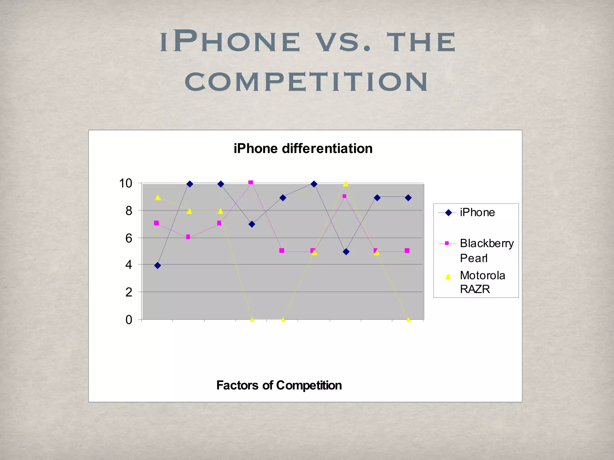iPhone vs. the competition 