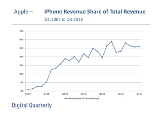 Apple –

iPhone Revenue Share of Total Revenue
Q1-2007 to Q3-2013

70%

60%

50%

40%

30%

20%

10%

0%
Q4-07

Q4-08

Q4-09

Q4-10
iPhone (Share of Total Revenue)

Q4-11

Q4-12

Q4-13

 