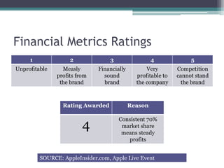 Financial Metrics Ratings