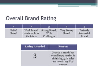 Overall Brand Rating