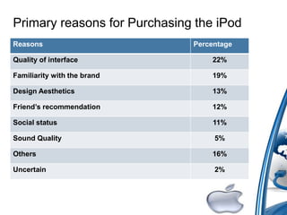 Primary reasons for Purchasing the iPod
Reasons Percentage
Quality of interface 22%
Familiarity with the brand 19%
Design Aesthetics 13%
Friend’s recommendation 12%
Social status 11%
Sound Quality 5%
Others 16%
Uncertain 2%
 