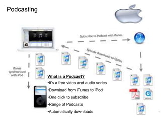 Podcasting
What is a Podcast?
•It‟s a free video and audio series
•Download from iTunes to iPod
•One click to subscribe
•Range of Podcasts
•Automatically downloads
 