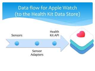 Data flow for Apple Watch 
(to the Health Kit Data Store) 
Sensors 
Sensor 
Adapters 
Health 
Kit API 
 
