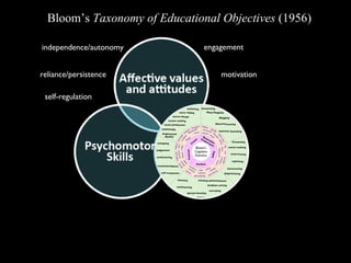 Bloom’s Taxonomy of Educational Objectives (1956)
engagement
motivationreliance/persistence
independence/autonomy
self-regulation
 