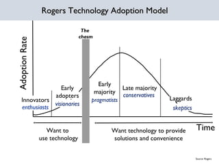 The
chasm
AdoptionRate
Time
Innovators
Early
adopters
Early
majority
Late majority
Laggards
enthusiasts
visionaries
pragmatists
conservatives
skeptics
Want to
use technology
Want technology to provide
solutions and convenience
Source: Rogers
Rogers Technology Adoption MRogers Technology Adoption Modelodel
 