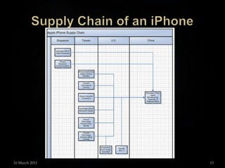 Supply Chain of aniPhone15 March 201113