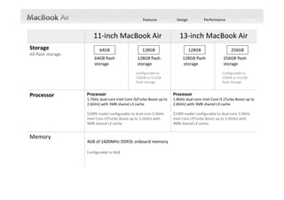 Features                  Design           Performance          Tech Specs



                        11‐inch MacBook Air                                      13‐inch MacBook Air
Storage                     64GB                      128GB                              128GB                   256GB
All‐flash storage.
                         64GB flash                128GB flash                     128GB flash              256GB flash
                         storage                   storage                         storage                  storage
                                                  Configurable to                                          Configurable to
                                                  256GB or 512GB                                           256GB or 512GB           
                                                  flash storage                                            flash storage


Processor            Processor                                                Processor
                     1.7GHz dual‐core Intel Core i5(Turbo Boost up to         1.8GHz dual‐core Intel Core i5 (Turbo Boost up to 
                     2.6GHz) with 3MB shared L3 cache                         2.8GHz) with 3MB shared L3 cache

                     $1099 model configurable to dual‐core 2.0GHz             $1499 model configurable to dual‐core 2.0GHz
                     Intel Core i7(Turbo Boost up to 3.2GHz) with             Intel Core i7(Turbo Boost up to 3.2GHz) with 
                     4MB shared L3 cache.                                     4MB shared L3 cache.


Memory
                     4GB of 1600MHz DDR3L onboard memory 

                     Configurable to 8GB
 